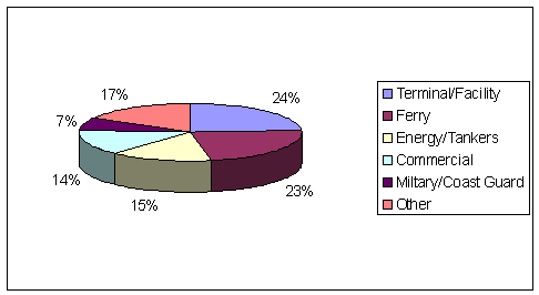 Threat Information Report Maritime Incidents by Target: Terminal/Facility-24%, Ferry-23%, Energy/Tankers-15%, Commercial-14%, Military/Coast Guard-7%, Other-17%.