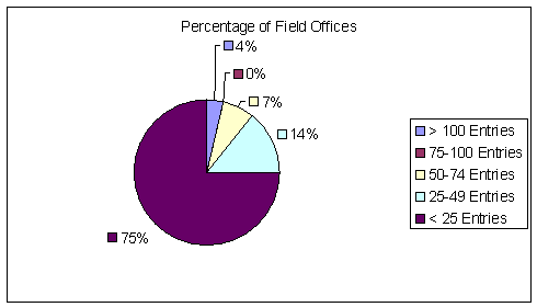 Field Office Guardian Usage, 30-Day Period Ending March 28, 2005: Over 100 entries-4%, 75 to 100 entries-0%, 50 to 74 entries-7%, 25 to 49 entries-14%, under 25 entries-75%. 