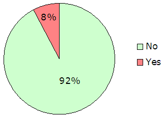 92% No, 8% Yes.