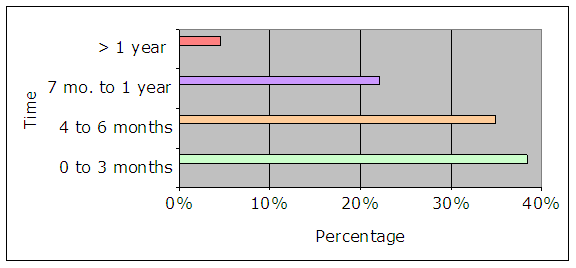 5% over 1 year, 22% 7 months to 1 year, 34% 4 to 6 months, 38% 0 to 3 months.