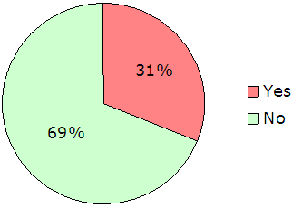 31% yes, 69% no.