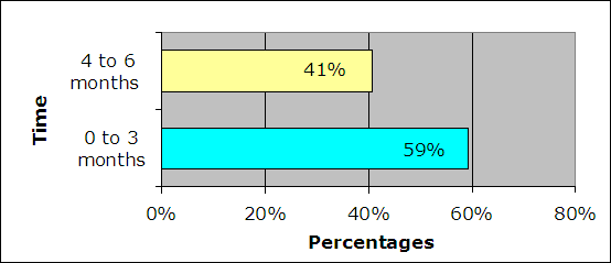 41% 4 to 6 months, 59% 0 to 3 months.
