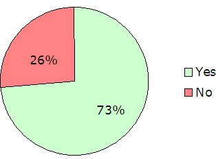 73% yes, 26% no.