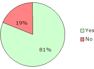 81% yes, 19% no.