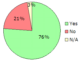 76% yes, 21% no, 3% N/A.