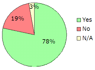 78% yes, 19% no, 3% N/A.
