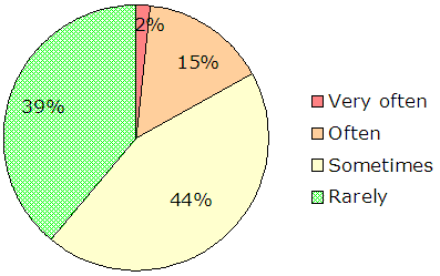 2% very often, 15% often, 44% Sometimes, 39% Rarely.