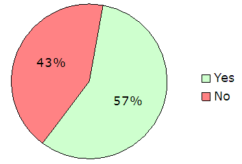 57% yes, 43% no.