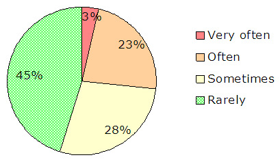 3% very often, 23% often, 28% sometimes, 45% rarely.