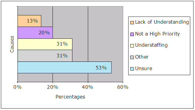13% lack of understanding, 20% not a priority, 31% understanding, 31% other, 53% unsure.