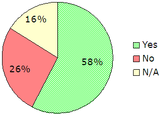 58% Yes, 26% No, 16% N/A.