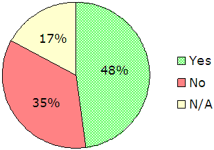 48% Yes, 35% No, 17% N/A.