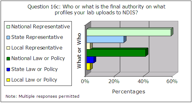 Question 16c: Who or what is the final authority on what profiles your lab uploads to NDIS? Answers: National Representative-58%, State Representative-25%, Local Representative-2%, National Law or Policy-40%, State Law or Policy-5%, Local Law or Policy-2%. Note: Multiple responses permitted