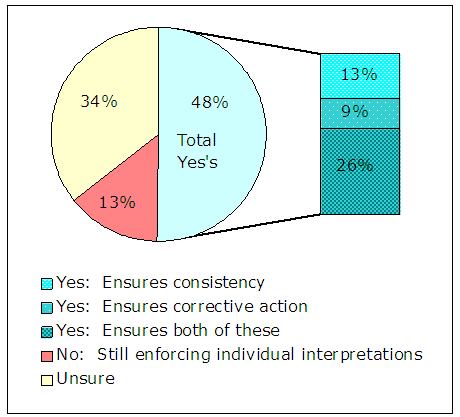 48% responded yes. Of those 48%, 13% responded yes (ensures consistency), 9% responded yes (ensures corrective action), 26% responded yes (ensures both of these). 13% responded no (still enforcing individual interpretations), 34% responded unsure.