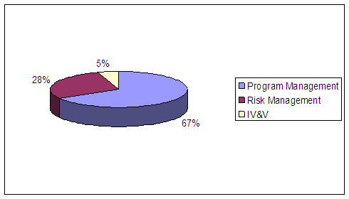 Program Management: 67%, Risk Management: 28%, IV and V: 5%.