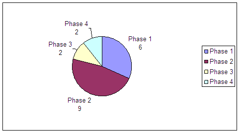 Phase 1: 6, Phase 2: 9, Phase 3: 2, Phase 4: 2.