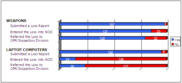 WEAPONS: Submitted a loss report - 157 yes/3 no; Entered the loss into NCIS - 137 yes/23 no; Referred the loss to OPR/Inspection Division - 128 yes/32 no. LAPTOP COMPUTERS: Submitted a loss report - 152 yes/8 no; Entered the loss into NCIS - 24 yes/136 no; Referred the loss to OPR/Inspection Division - 38 yes/122 no.