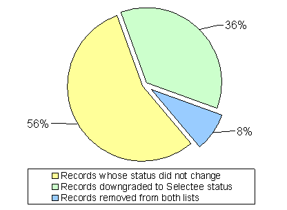 Records whose status did not change - 56%; Records downgraded to Selectee status - 36%; Records removed from both lists - 8%.