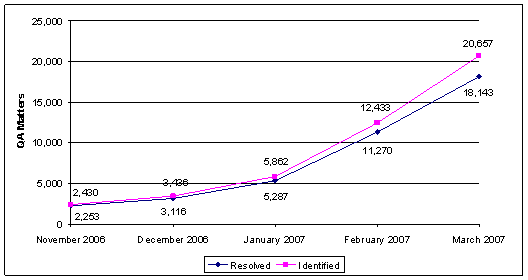 Identified/Resolved: November 2006-2,430/2,253; December 2006-3,436/3,116; January 2007-5,862/5,287; February 2007-12,433/11,270; March 2007-20,657/18,143.
