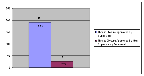 Threat closure approved by supervisor: 88%/191. Threat closure approved by non-supervisory personnel: 12%/27.