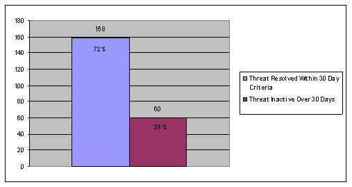 Threat resolved within 30 day criteria: 72%/158. Threat inactive over 30 days: 28%/60.