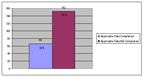 Applicable tabs completed: 30%/66. Applicable tabs not completed: 70%/152.