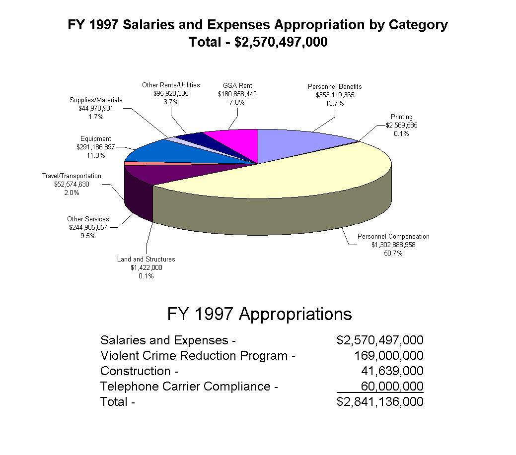 FY 1997 Salaries and Expenses Appropriation by Category 
Total - $2,570,497,000