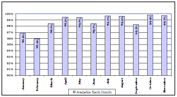 Average IAFIS Availability per Month: January-96.8%, February-95.9%, March-98.4%,  April-99.5%, May-99.4%, June-98.4%, July-99.7%, August-99.6%, September-98.3%, October-99.8%, November-99.7%.