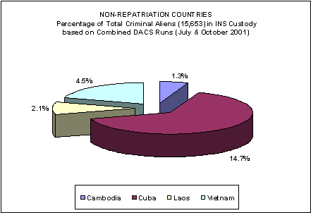 Pie chart showing Non-Repatriation Countries. Pecentage of total criminal aliens (15,653) in INS custody based on combined DACS Runs (July and October 2001). Cambodia 1.3%; Cuba 14.7%; Laos 2.1%; Vietnam 4.5%