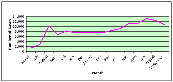 Line chart of the total premium processing receipts by month. Clicking on the chart will bring up a text version.