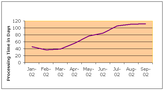 Line chart of the Average Processing Times for Routine Forms I-129. Clicking on the chart will bring up a text version.