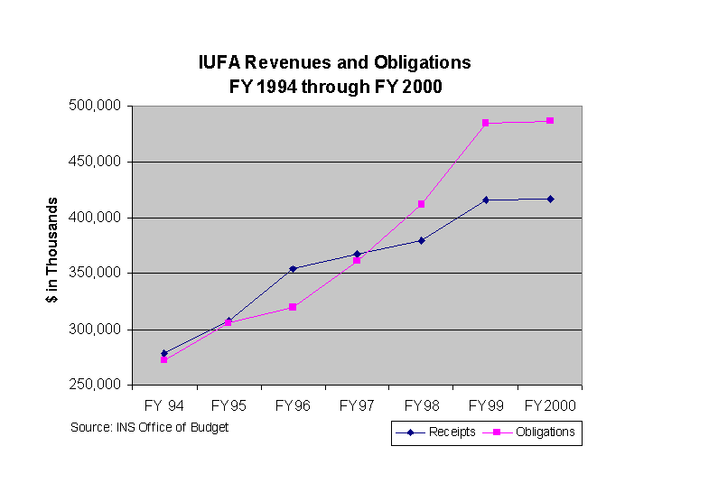 IUFA Revenues and Obligations FY 1994 through FY2000