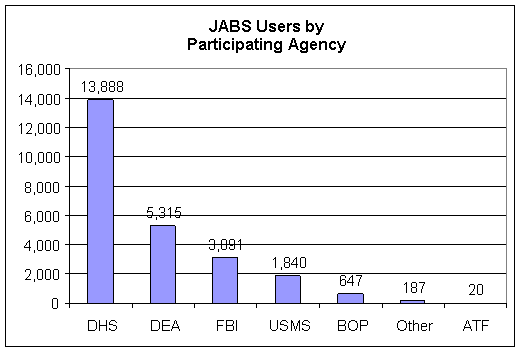 JABS Users by Participating Agency. DHS has 13,888 users, DEA has 5,315 users, FBI has 3,091 users, USMS has 1,840 users, BOP has 647 users, other agencies have 187 users, and ATF has 20 users.