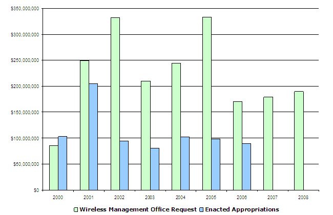 NARROWBAND COMMUNICATIONS ACCOUNT BUDGET SUMMARY FY 2000-2008. Click on image for a text only version.