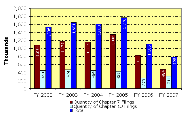 Quantity of Chapter 7 filings/Quantity of Chapter 13 filings/Total: FY 2002-1,084/451/1,536; FY 2003-1,177/474/1,651; FY 2004-1,154/454/1,608; FY 2005-1,346/429/1,776; FY 2006-833/273/1,106; FY 2007-484/311/795.