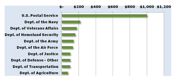 Numbers shown are approximations. Exact numbers not shown on original image. U.S. Postal Service: $1,000. Dept. of the Navy: $205. Dept. of veterans affairs: $190. Dept. of Homeland Security: $180. Dept. of the Army: $170. Dept. of the Air Force: $160. Dept. of Justice: $150. Dept. of Defense-Other: $140. Dept. of Transportation: $140. Dept. of Agriculture: $130.
