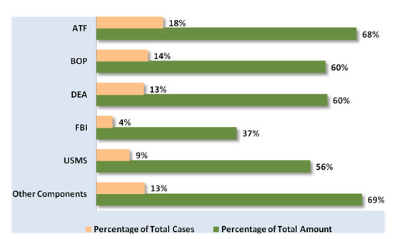Percentage of Total Cases/Percentage of Total Amount: ATF-18%/68%; BOP-14%/60%; DEA-13%/60%; FBI-4%/37%; USMS-9%/56%; Other Components-13%/69%.