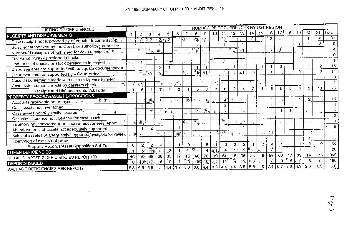 FY 1996 Summary of Chapter 7 Audit Results