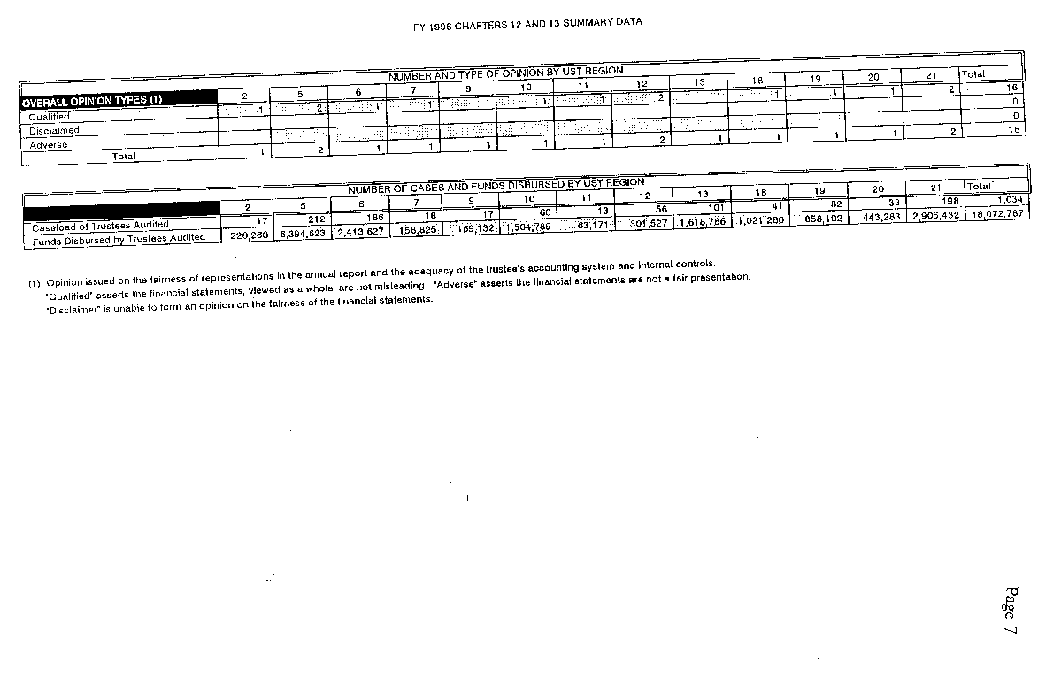 FY 1996  Chapters 12 and 13 Summary