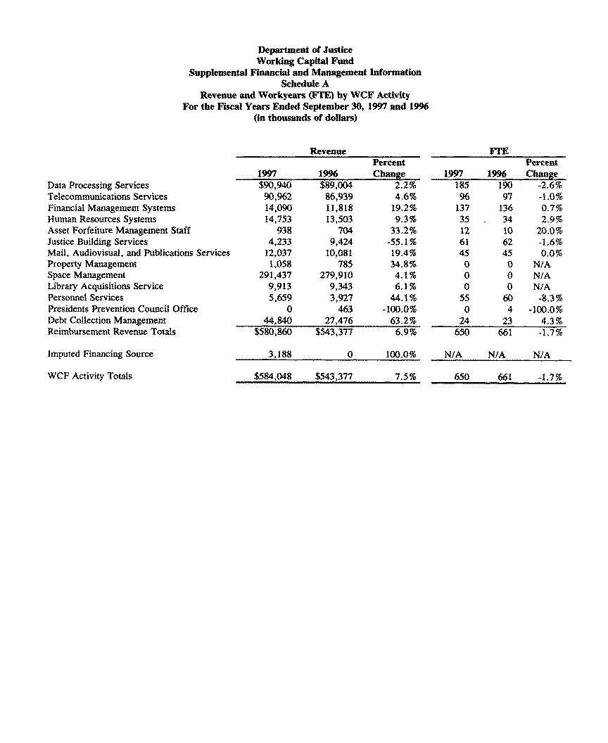 Schedule A - Revenue and Workyears (FTE) by WCF Activity For the Fiscal Years Ended September 30, 1997 and 1996 (in thousands of dollars)