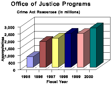 Crime Act Resources (in millions) approximate Appropriations 1995:600; 1996:1600; 1997:1800; 1998:2300; 1999:2250; 2000:2600