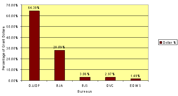 OJJDP awarded 64.39% of grant dollars. BJA awarded 28.09% of grant dollars. BJS awarded 3.06% of grant dollars. OVC awarded 2.97% of grant dollars. EOWS awarded 1.49% of grant dollars.