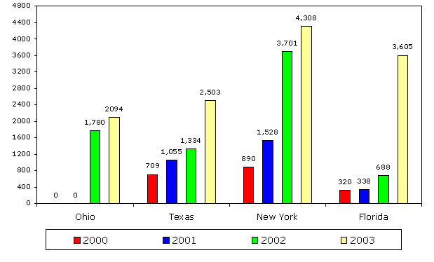 Figure 2 summarizes the amount of forensic profiles uploaded to NDIS. Click on graphic for a text only version.