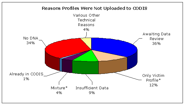 Figure 4 summarizes reasons for profiles not being uploaded to CODIS. Click on graphic for a text only version.