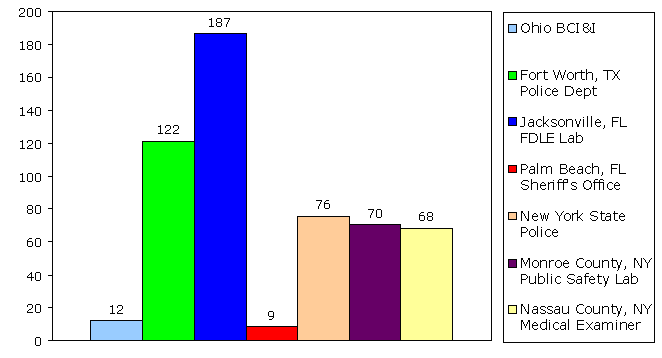 Figure 5 summarizes the average number of days it took for a profile to be uploaded to CODIS.  Click on graphic for a text only version.