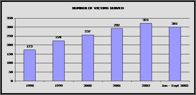 Numbers of Victims Served: 1998-173, 1999-224, 2000-257, 2001-292, 2002-321, 2003(Jan-Sept)-301.