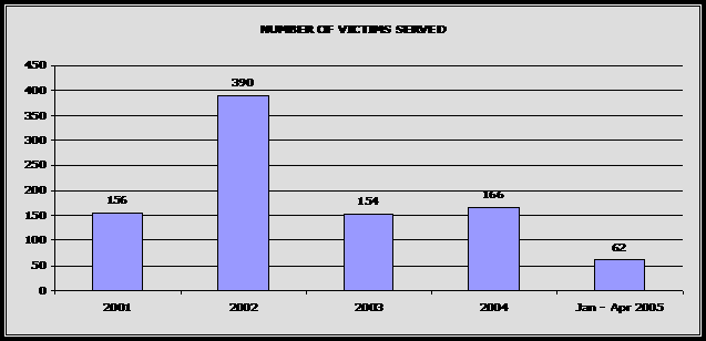 Number of Victims Served: 2001-156, 2002-390, 2003-154, 2004-166, 2005(Jan-Apr)-62.