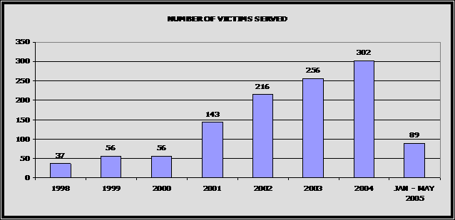 Number of Victims Served: 1998-37, 1999-56, 2000-56, 2001-143, 2002-216, 2003-256, 2004-302, 2005(Jan-May)-89.