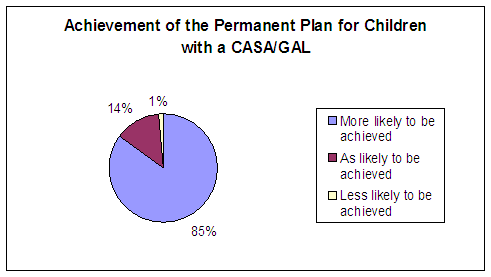 Achievement of the Permanent Plan for children with a CASA/GAL: More likely to be achieved - 85%, As likely to be achieved - 14%, less likely to be achieved - 1%.