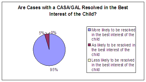 Are cases with a CASA/GAL resolved in the best interest of the child? More likely to be resolved in the best interest of the child - 95%, As likely to be resolved in the best interest of the child - 5%, Less likely to be resolved in the best interest of the child - 0%.